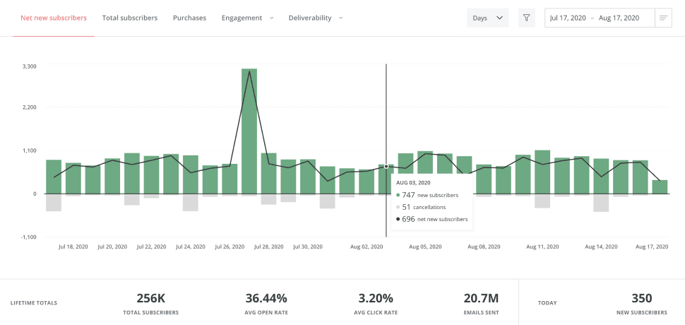 ConvertKit Reporting and Tracking Feature Screenshot